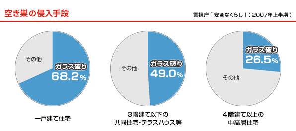 空き巣の侵入手段